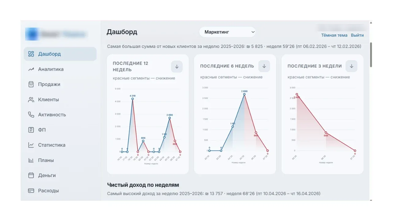 Три графика недельных поступлений от новых клиентов, снижения отмечены красным